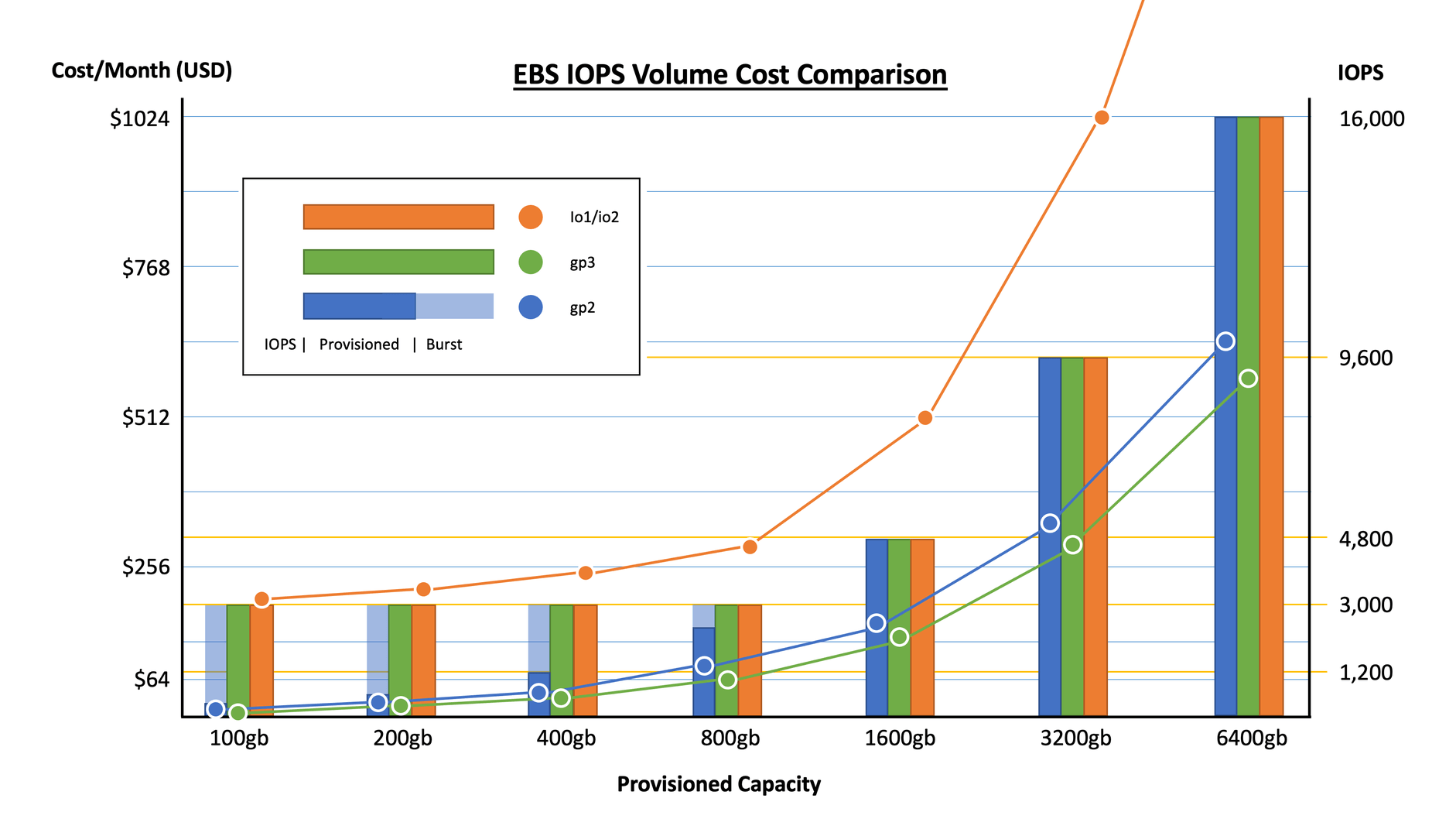 graph showing cost comparison between gp2, gp3 and io2 volume types.