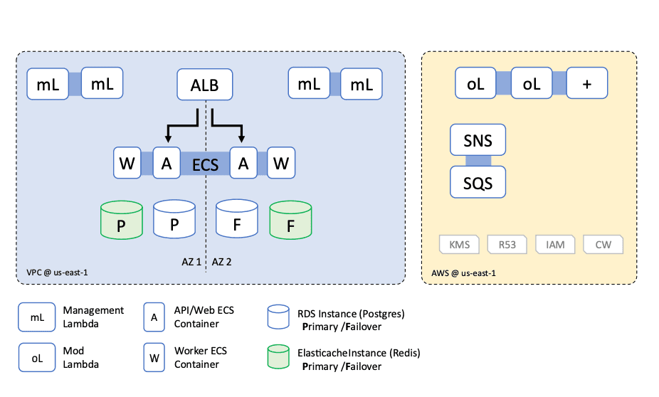 Tier 2 DR Architecture