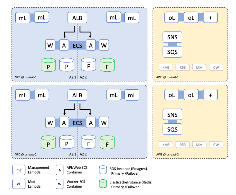 Tier 3 DR Architecture