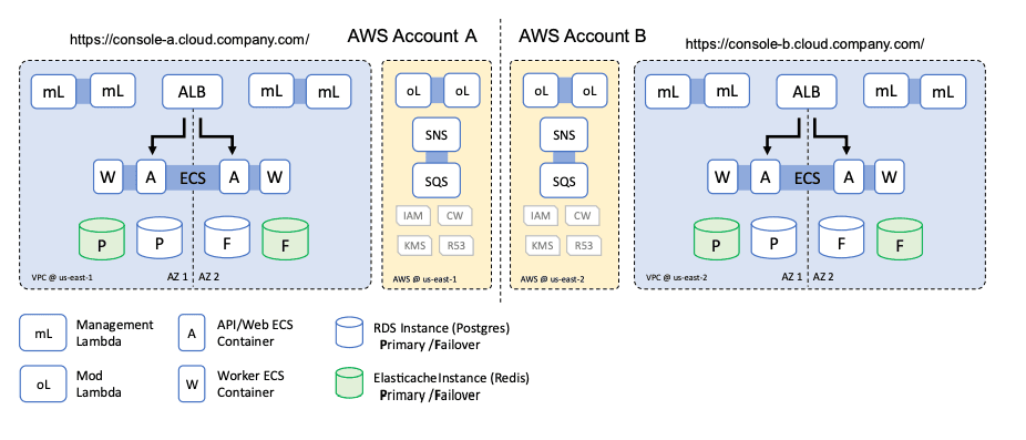 Tier 4 DR Architecture