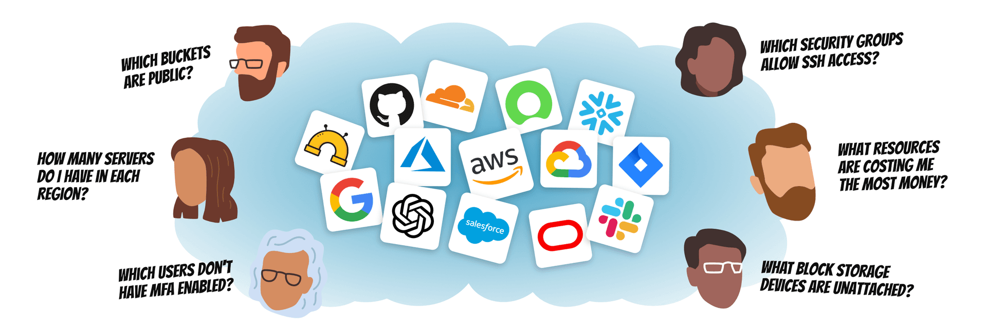 A chat interface that unifies your entire cloud environment - AWS, Azure, GCP, GitHub, M365 and 80+ other services. Start conversations to get instant, accurate answers through natural language.