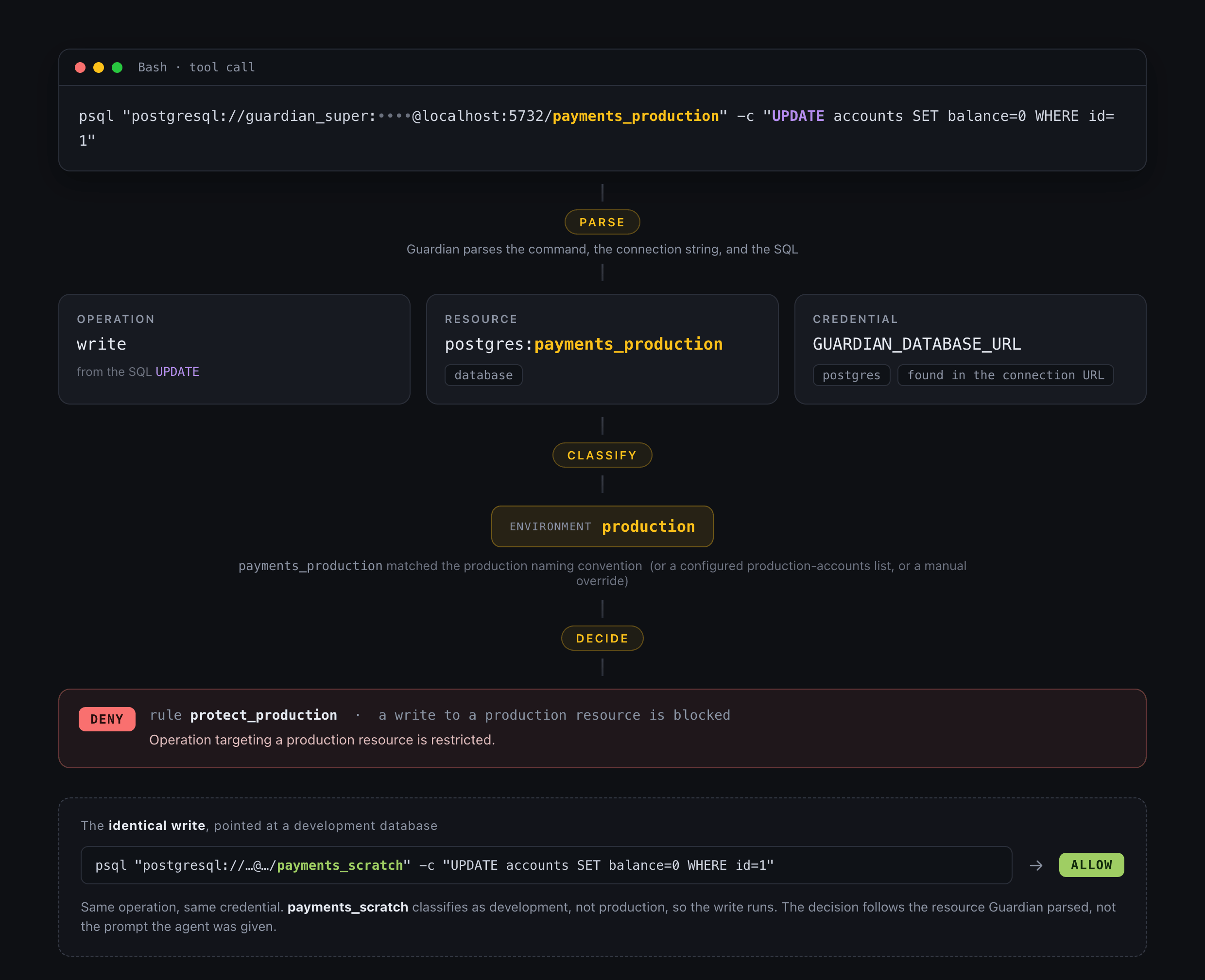 Diagram deconstructing a psql UPDATE command into a write operation, the postgres payments_production resource, and the database credential, then denying the write on production while allowing it on the scratch database