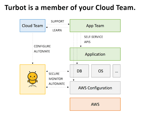 Turbot Cloud Team