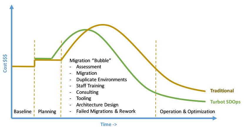 Migration Graph