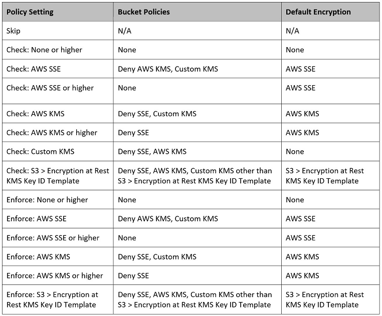 S3 Default Encryption Configuration Options