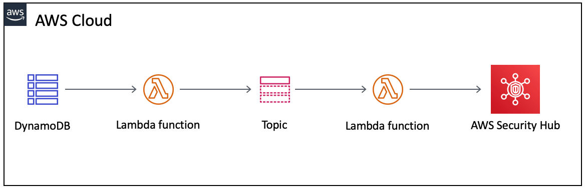 Turbot Guardrails aws security hub flow