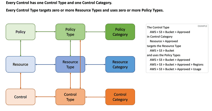 Conceptual diagram of Turbot Guardrails resource relationship relating Policies, Controls and Resources