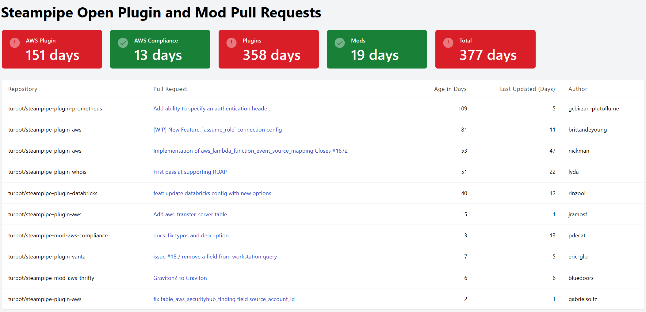 Open PR and Issue Age Report