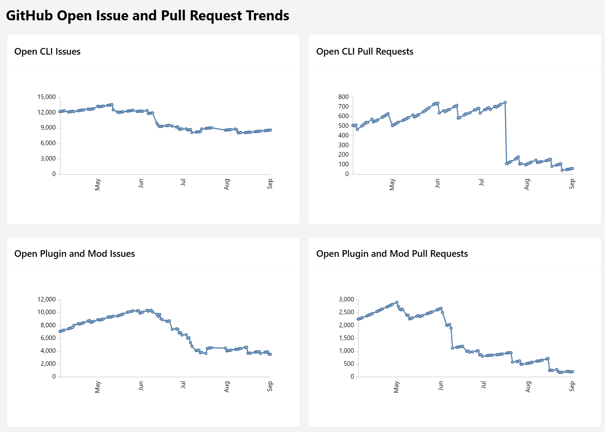 burndown trends