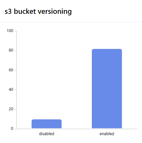 dashboard as bar chart